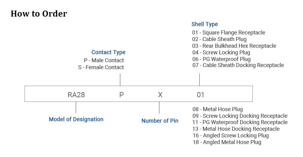 RA28 how to order