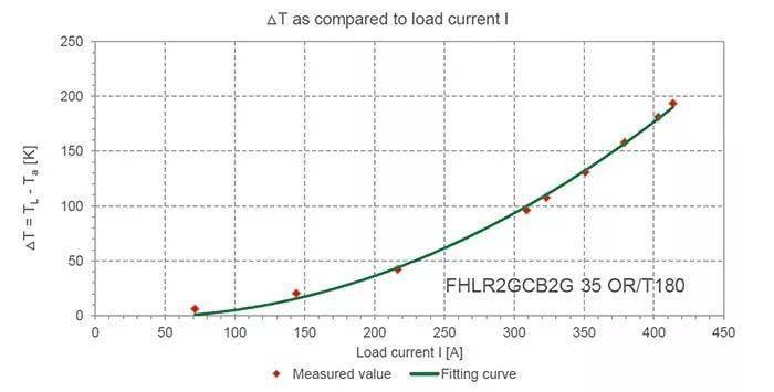 Current-temperature-rise-curve