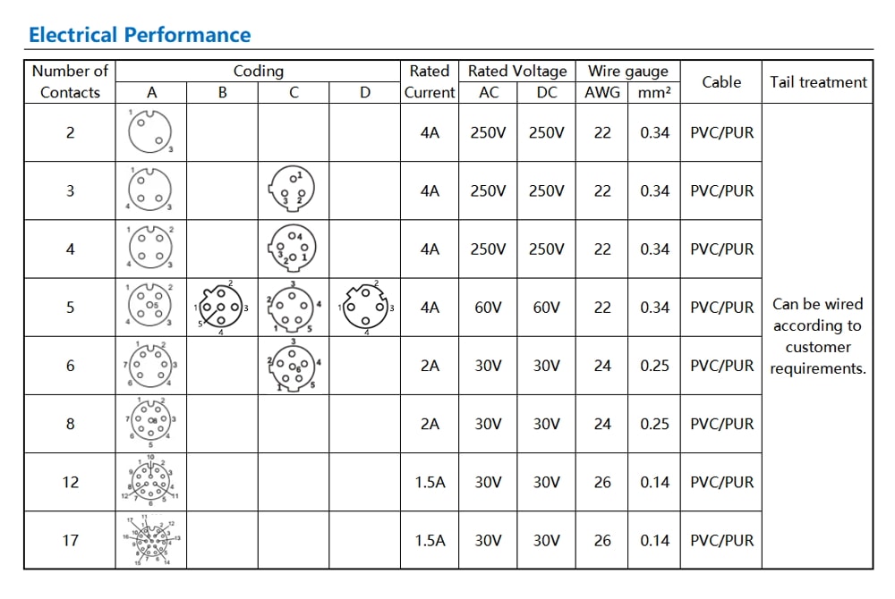 M12 connector pin